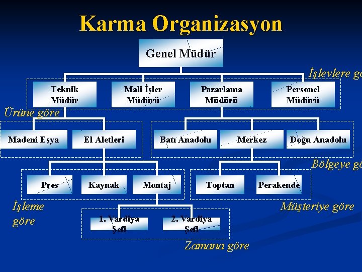 Karma Organizasyon Genel Müdür İşlevlere gö Teknik Müdür Mali İşler Müdürü Pazarlama Müdürü Personel