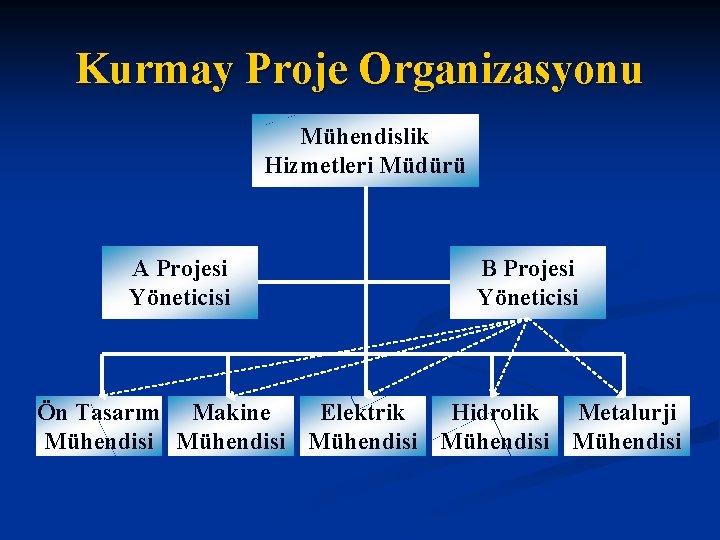 Kurmay Proje Organizasyonu Mühendislik Hizmetleri Müdürü A Projesi Yöneticisi B Projesi Yöneticisi Ön Tasarım