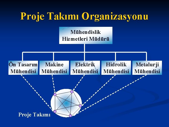 Proje Takımı Organizasyonu Mühendislik Hizmetleri Müdürü Ön Tasarım Makine Elektrik Hidrolik Metalurji Mühendisi Mühendisi