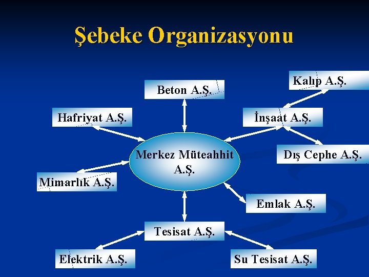 Şebeke Organizasyonu Beton A. Ş. Hafriyat A. Ş. Mimarlık A. Ş. Kalıp A. Ş.