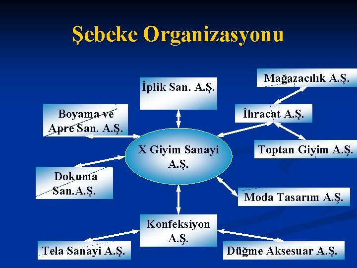 Şebeke Organizasyonu İplik San. A. Ş. Boyama ve Apre San. A. Ş. Dokuma San.