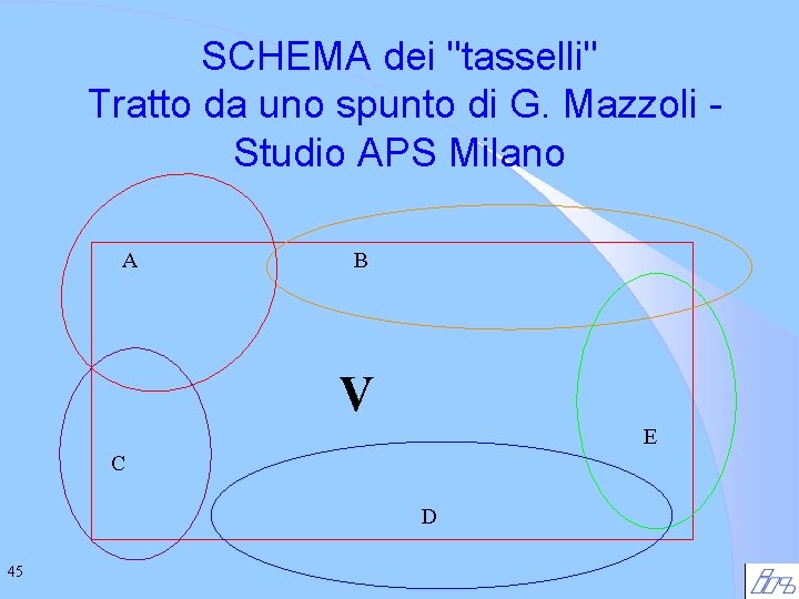 SCHEMA dei "tasselli" Tratto da uno spunto di G. Mazzoli Studio APS Milano A