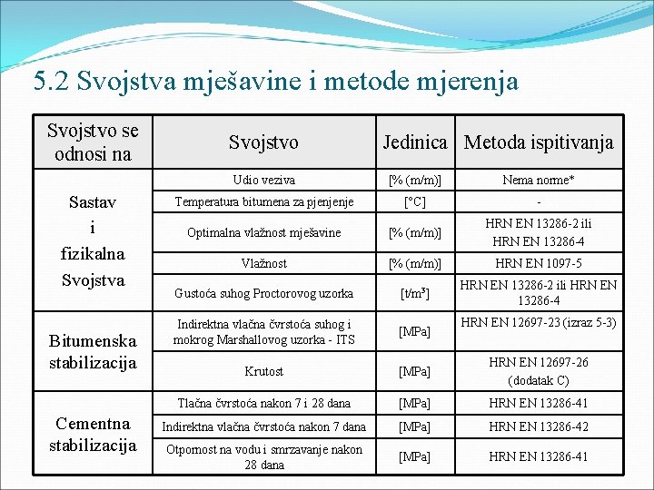 5. 2 Svojstva mješavine i metode mjerenja Svojstvo se odnosi na Sastav i fizikalna