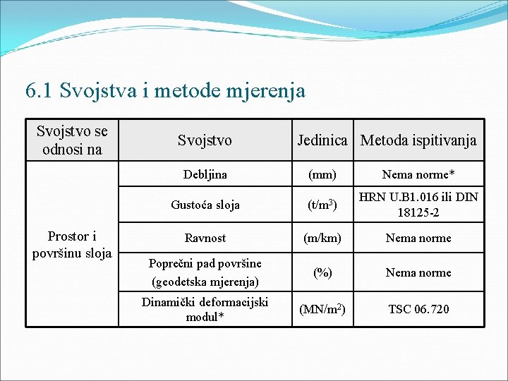 6. 1 Svojstva i metode mjerenja Svojstvo se odnosi na Prostor i površinu sloja