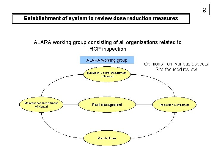 ９ Establishment of system to review dose reduction measures ALARA working group consisting of