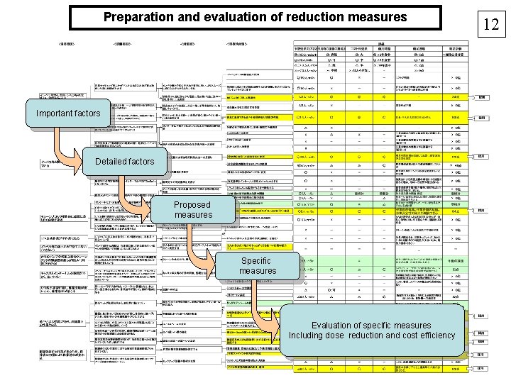 Preparation and evaluation of reduction measures Important factors Detailed factors Proposed measures Specific measures