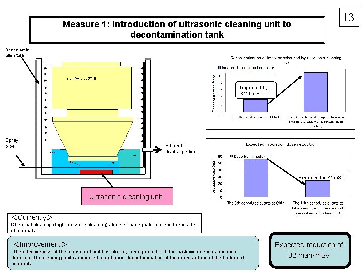 Measure 1: Introduction of ultrasonic cleaning unit to decontamination tank 13 Decontamin ation tank