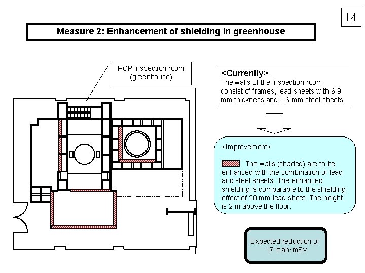 14 Measure 2: Enhancement of shielding in greenhouse RCP inspection room (greenhouse) <Currently> The