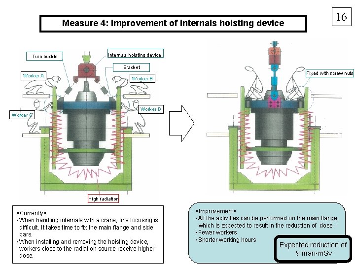 Measure 4: Improvement of internals hoisting device Turn buckle 16 Internals hoisting device Bracket