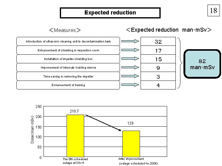 18 Expected reduction ＜Measures＞ ＜Expected reduction　man･m. Sv＞ Introduction of ultrasonic cleaning unit to decontamination