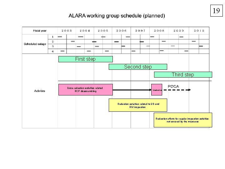 19 First step Second step Third step Dose reduction activities related RCP disassembling 　