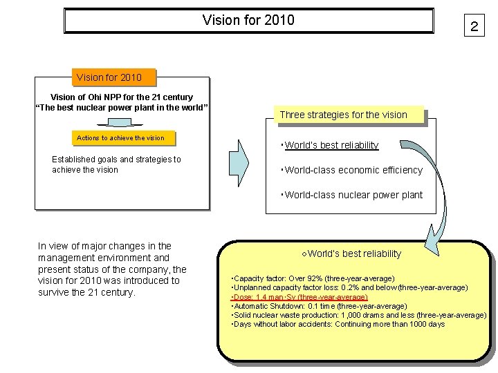 Vision for 2010 ２ Vision for 2010 Vision of Ohi NPP for the 21