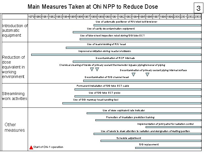 Main Measures Taken at Ohi NPP to Reduce Dose ３ 1979 1980 1981 1982