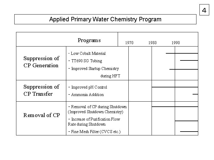 ４ Applied Primary Water Chemistry Programs Suppression of CP Generation 1970 ･ Low Cobalt