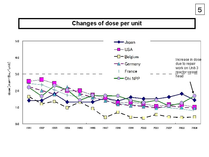５ Changes of dose per unit Increase in dose due to repair work on