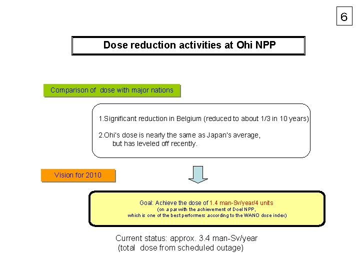 ６ Dose reduction activities at Ohi NPP Comparison of dose with major nations 1.