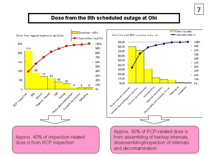 ７ Dose from the 8 th scheduled outage at Ohi Approx. 40% of inspection-related