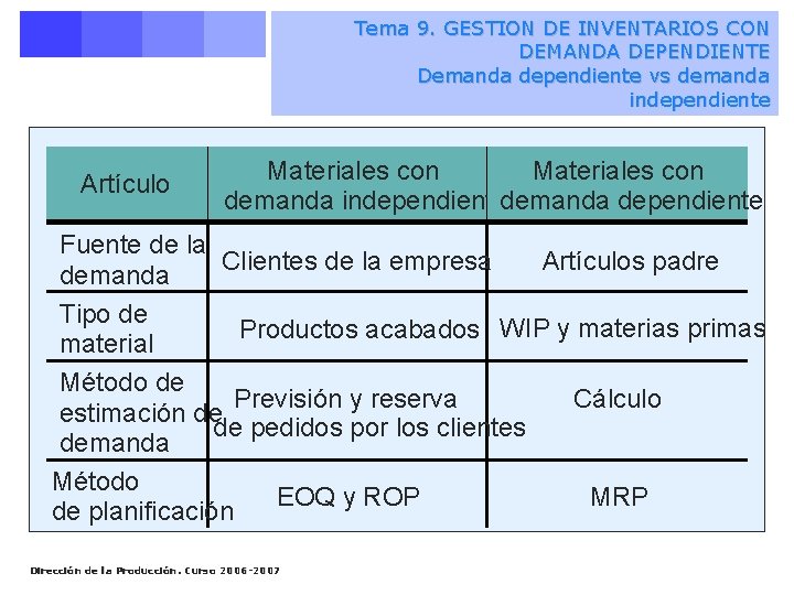 Tema 9. GESTION DE INVENTARIOS CON DEMANDA DEPENDIENTE Demanda dependiente vs demanda independiente Artículo