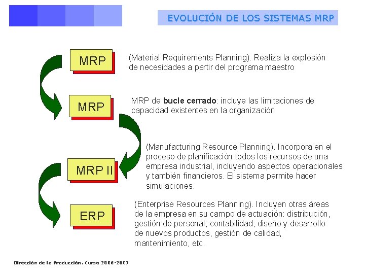 EVOLUCIÓN DE LOS SISTEMAS MRP (Material Requirements Planning). Realiza la explosión de necesidades a