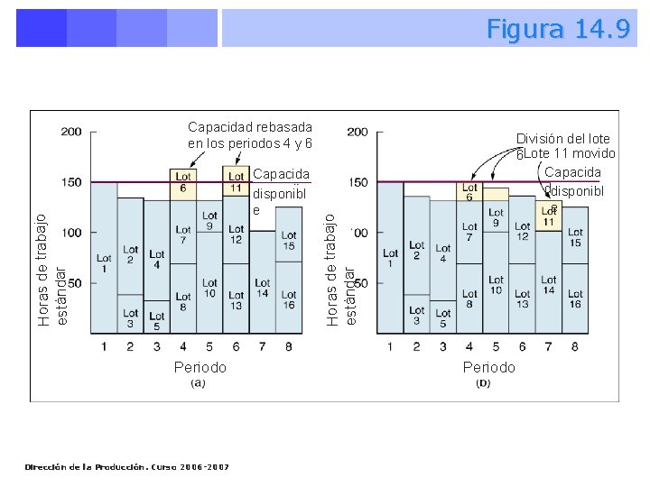 Figura 14. 9 Capacidad rebasada en los periodos 4 y 6 Periodo Dirección de