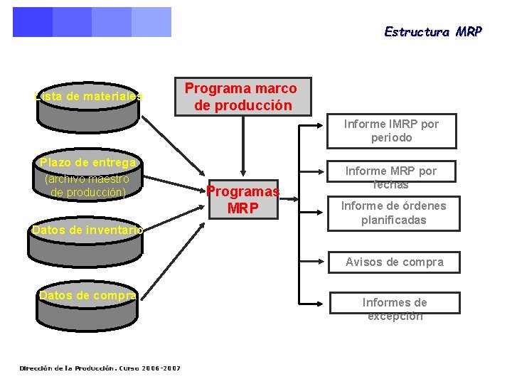 Estructura MRP Lista de materiales Programa marco de producción Informe IMRP por periodo Plazo