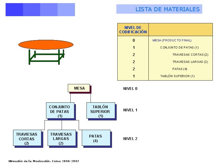 LISTA DE MATERIALES NIVEL DE CODIFICACIÓN 0 1 CONJUNTO DE PATAS (1) TRAVIESAS CORTAS