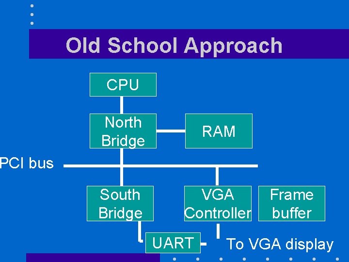 Old School Approach CPU North Bridge RAM South Bridge VGA Controller PCI bus UART