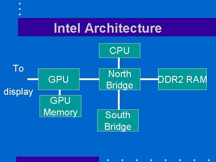 Intel Architecture CPU To GPU display GPU Memory North Bridge South Bridge DDR 2