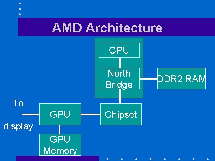 AMD Architecture CPU North Bridge To GPU display GPU Memory Chipset DDR 2 RAM