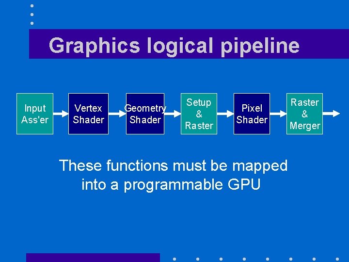 Graphics logical pipeline Input Ass'er Vertex Shader Geometry Shader Setup & Raster Pixel Shader