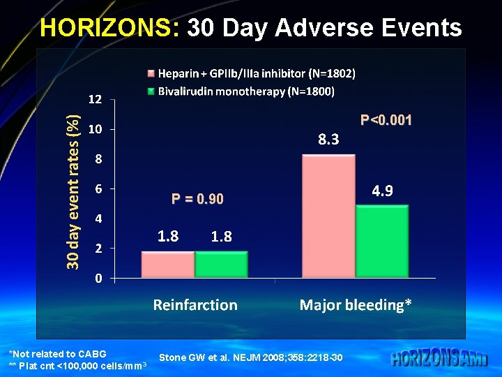 HORIZONS: 30 Day Adverse Events P<0. 001 P = 0. 90 *Not related to
