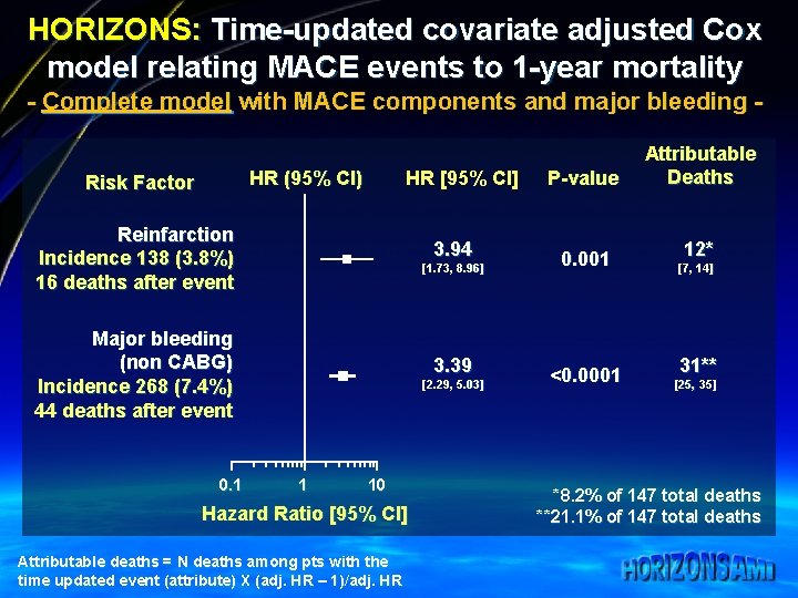 HORIZONS: Time-updated covariate adjusted Cox model relating MACE events to 1 -year mortality -