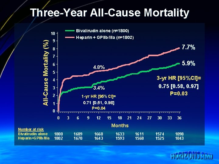 Three-Year All-Cause Mortality Bivalirudin alone (n=1800) All-Cause Mortality (%) 10 Heparin + GPIIb/IIIa (n=1802)