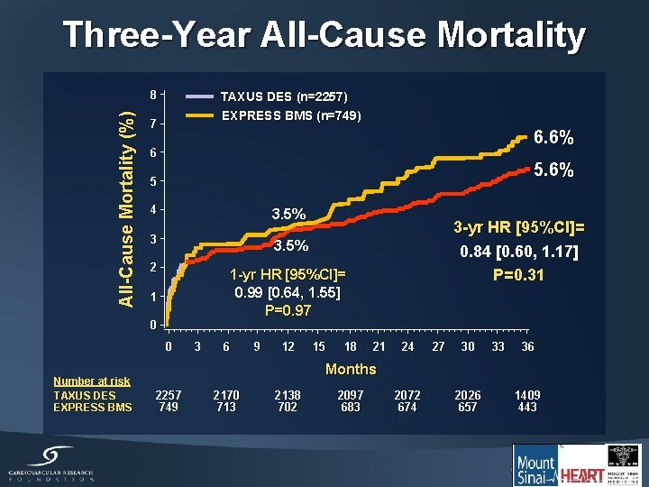 Three-Year All-Cause Mortality (%) 8 TAXUS DES (n=2257) EXPRESS BMS (n=749) 7 6. 6%