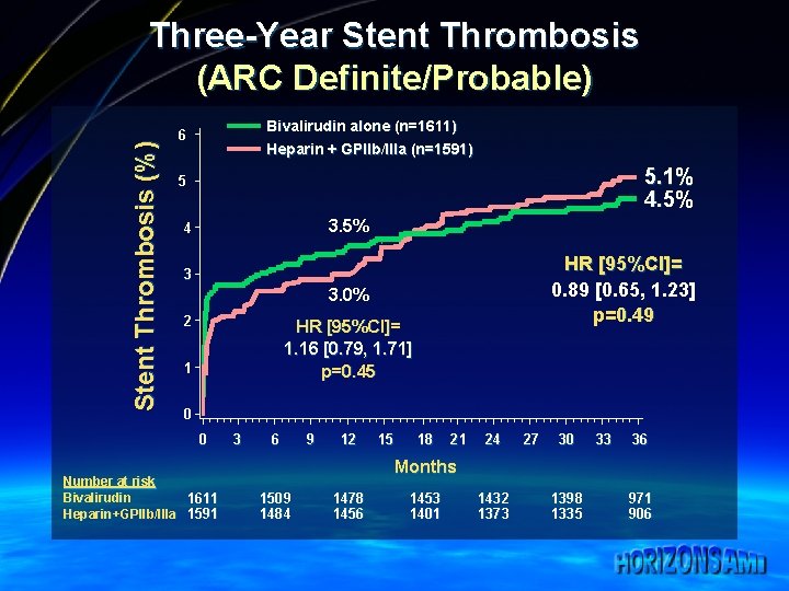 Stent Thrombosis (%) Three-Year Stent Thrombosis (ARC Definite/Probable) Bivalirudin alone (n=1611) 6 Heparin +