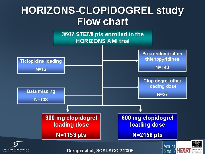 HORIZONS-CLOPIDOGREL study Flow chart 3602 STEMI pts enrolled in the HORIZONS AMI trial Ticlopidine