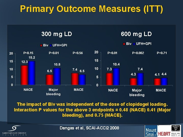 Primary Outcome Measures (ITT) 600 mg LD 300 mg LD P=0. 15 P=0. 01