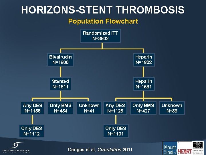 HORIZONS-STENT THROMBOSIS Population Flowchart Randomized ITT N=3602 Any DES N=1136 Only DES N=1112 Bivalrudin