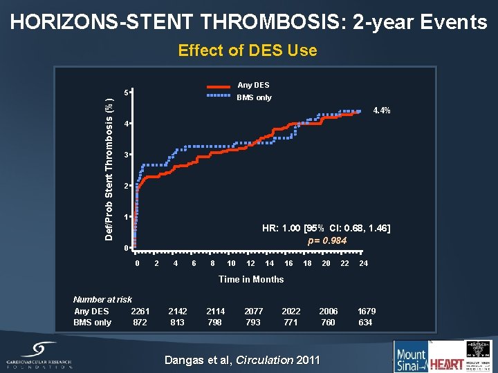 HORIZONS-STENT THROMBOSIS: 2 -year Events Effect of DES Use Any DES Def/Prob Stent Thrombosis