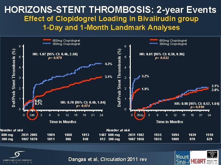 HORIZONS-STENT THROMBOSIS: 2 -year Events Effect of Clopidogrel Loading in Bivalirudin group 1 -Day