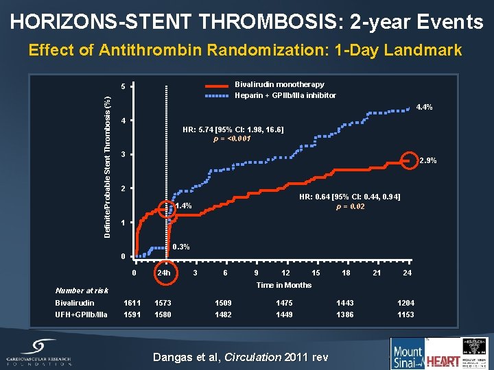 HORIZONS-STENT THROMBOSIS: 2 -year Events Effect of Antithrombin Randomization: 1 -Day Landmark Bivalirudin monotherapy