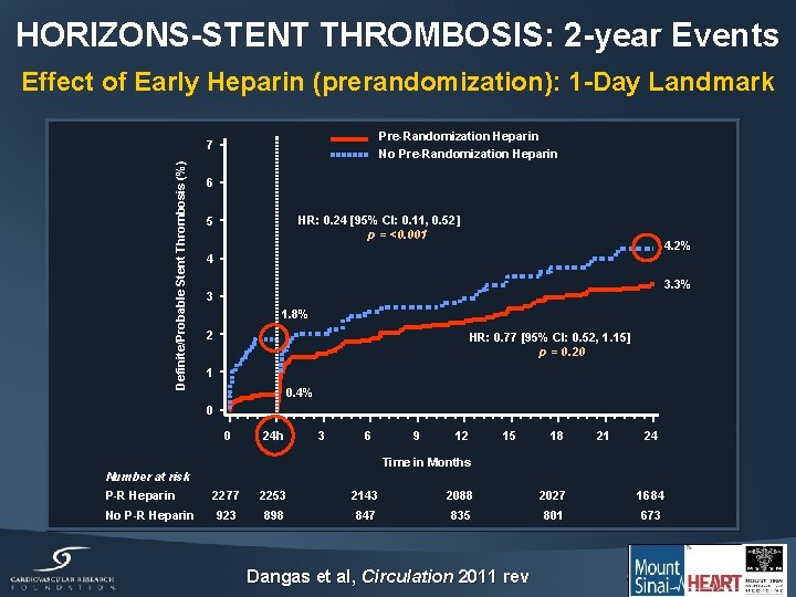 HORIZONS-STENT THROMBOSIS: 2 -year Events Effect of Early Heparin (prerandomization): 1 -Day Landmark Pre-Randomization