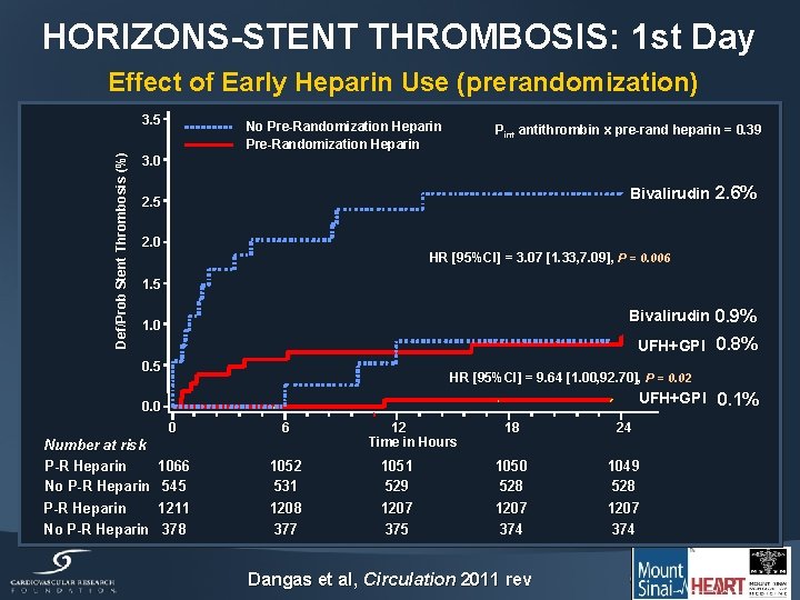 HORIZONS-STENT THROMBOSIS: 1 st Day Effect of Early Heparin Use (prerandomization) Def/Prob Stent Thrombosis