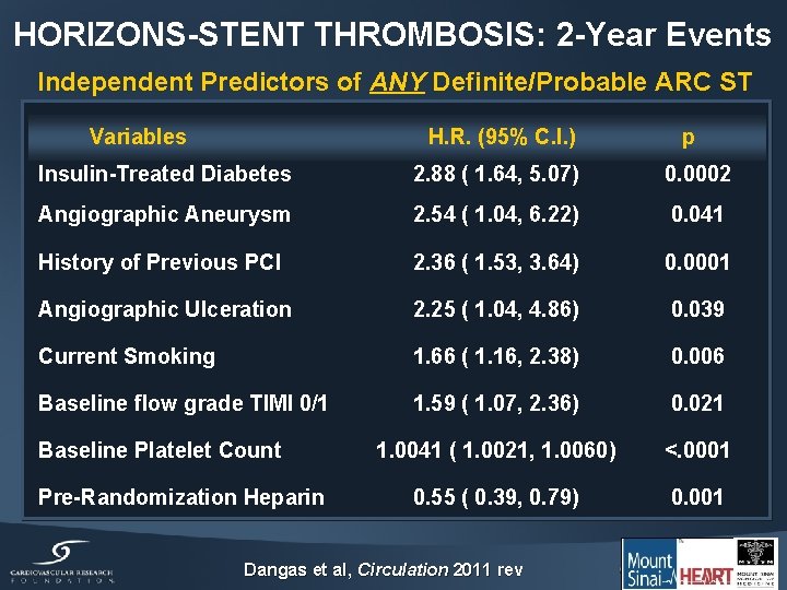 HORIZONS-STENT THROMBOSIS: 2 -Year Events Independent Predictors of ANY Definite/Probable ARC ST Variables H.