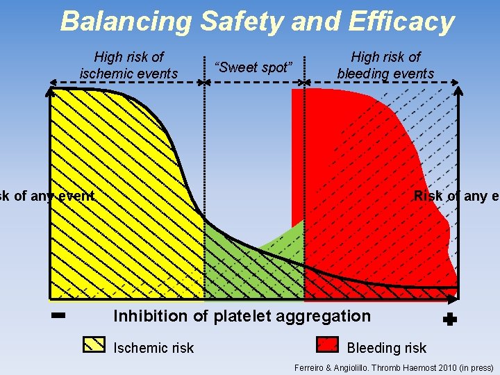 Balancing Safety and Efficacy High risk of ischemic events “Sweet spot” High risk of