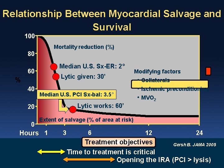 Relationship Between Myocardial Salvage and Survival 100 Mortality reduction (%) 80 Median U. S.