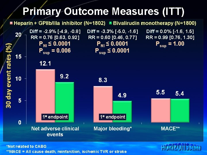 Primary Outcome Measures (ITT) Diff = -2. 9% [-4. 9, -0. 8] RR =