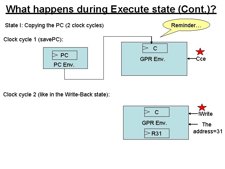 What happens during Execute state (Cont. )? Reminder… State I: Copying the PC (2