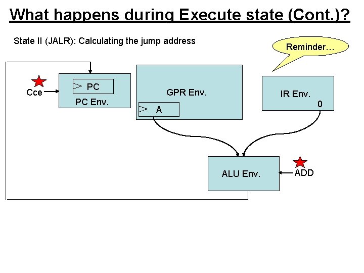 What happens during Execute state (Cont. )? State II (JALR): Calculating the jump address