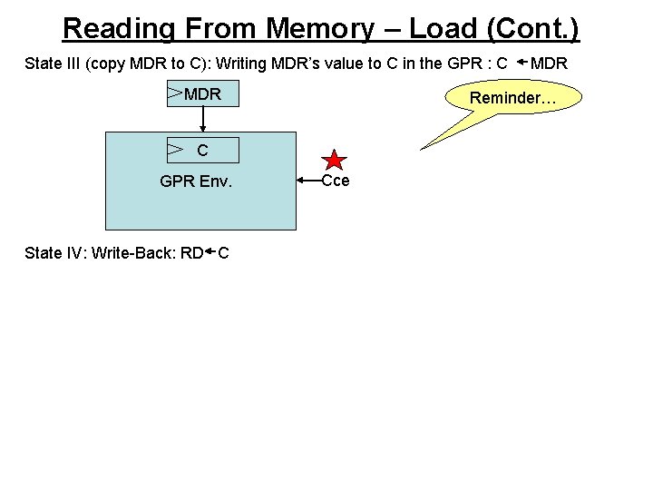 Reading From Memory – Load (Cont. ) State III (copy MDR to C): Writing